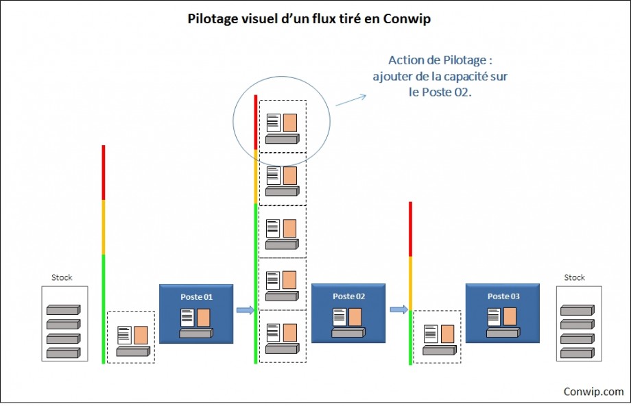 Layout Conwip Principe de la méthode Conwip